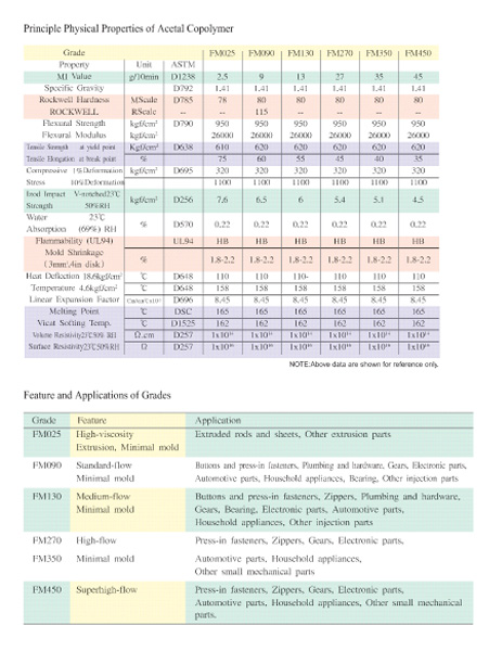 POM properties table